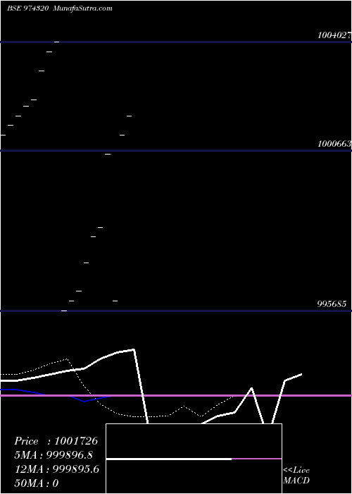  Daily chart 1050HFL27A