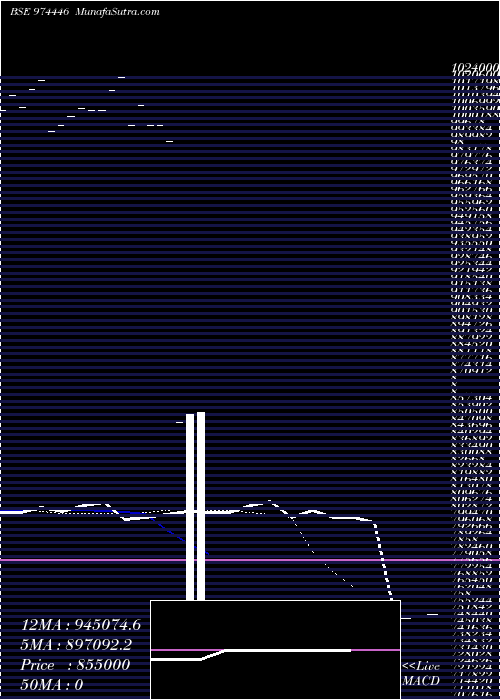  Daily chart 962APSB25
