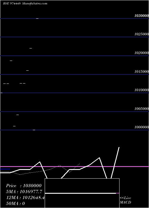  Daily chart 962APSB28