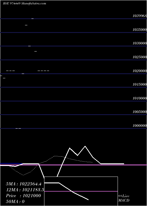  Daily chart 962APSB29
