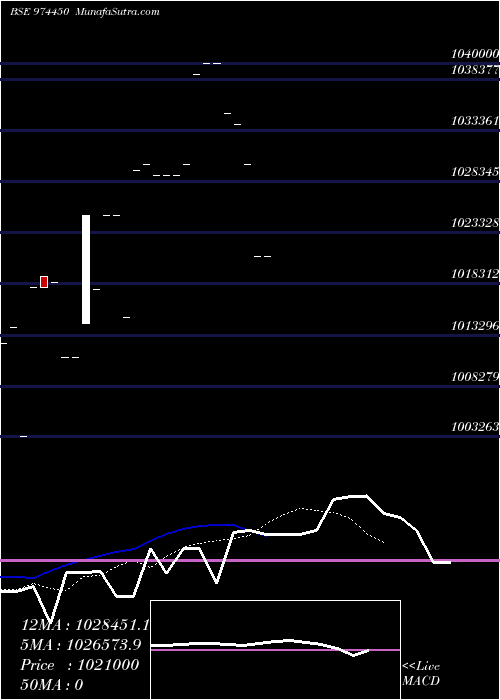  Daily chart 962APSB30