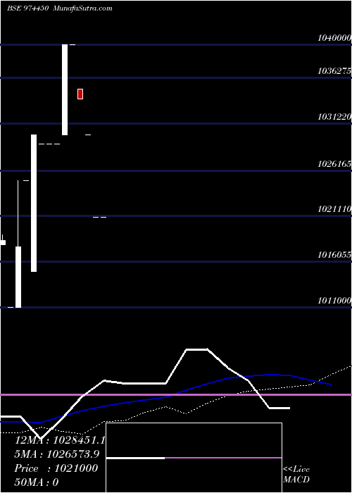  weekly chart 962apsb30