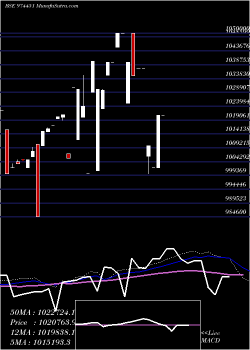  weekly chart 962apsb31