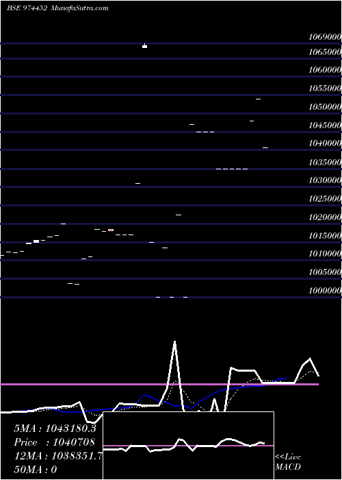  Daily chart 962ASB32