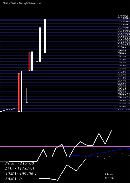  weekly chart Skfl050123