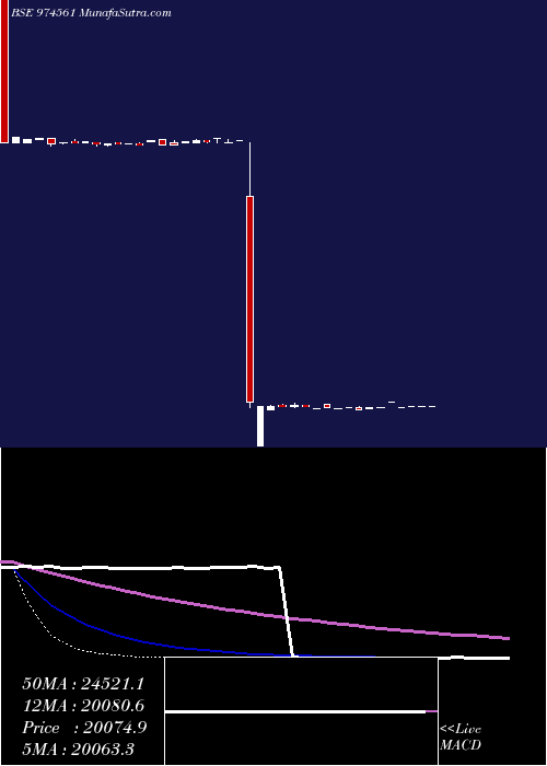  weekly chart 11mml26