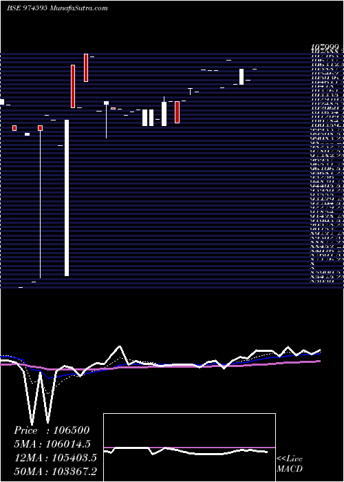  Daily chart 797hdfcl33