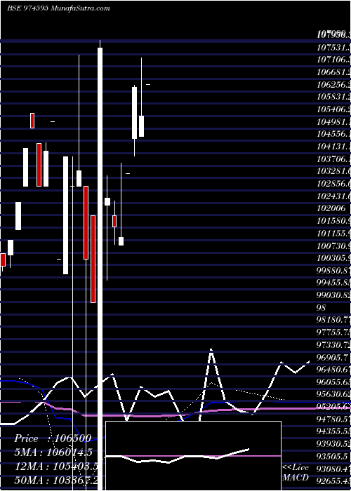  monthly chart 797hdfcl33