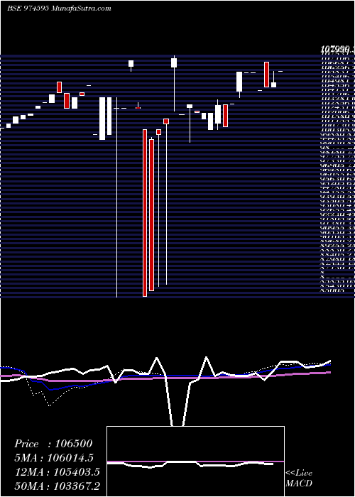  weekly chart 797hdfcl33