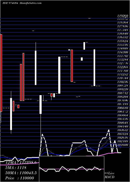  Daily chart 0EEL27