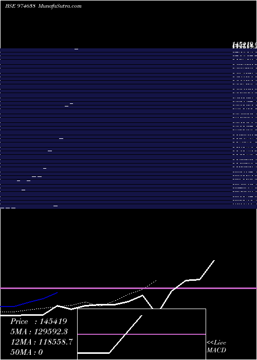  Daily chart 11HFL28A