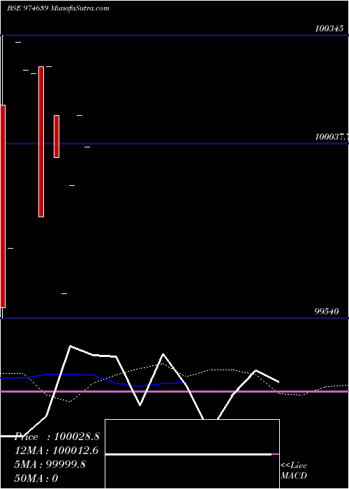  monthly chart 1050hfl28