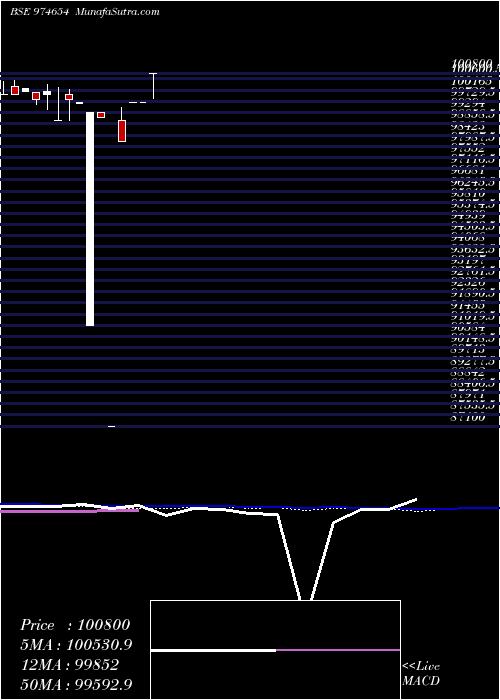  monthly chart 1075mfsl28