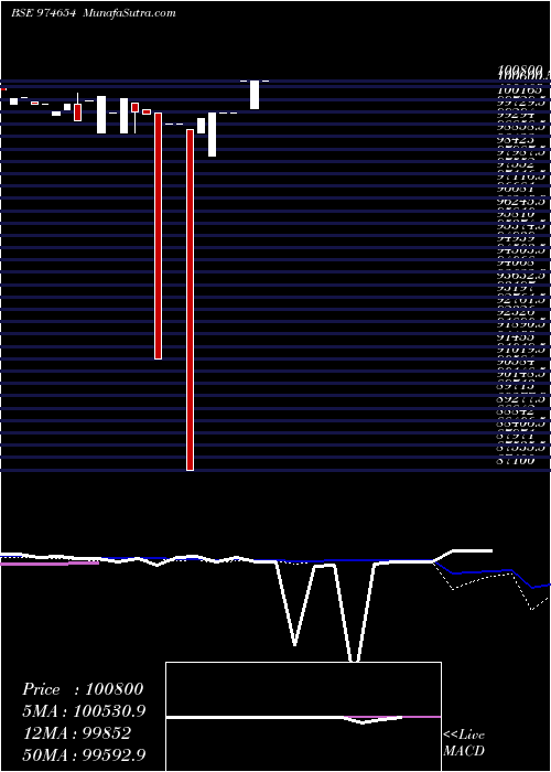  weekly chart 1075mfsl28