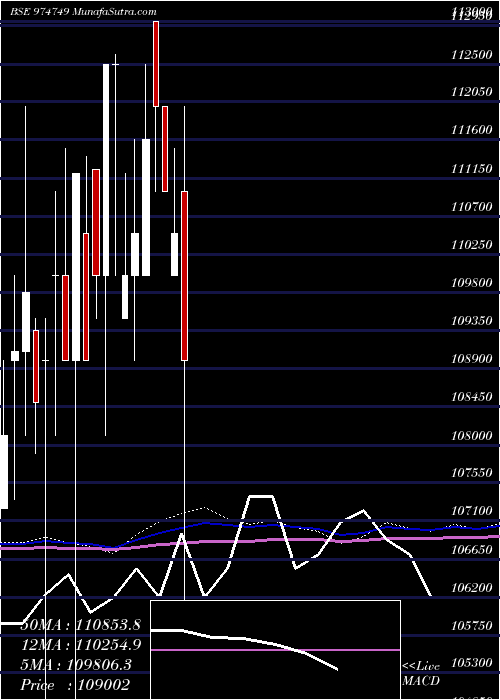  monthly chart 1055mecl33