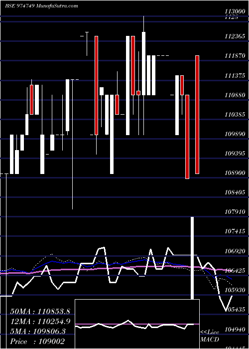  weekly chart 1055mecl33