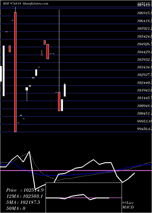  weekly chart 875sf26