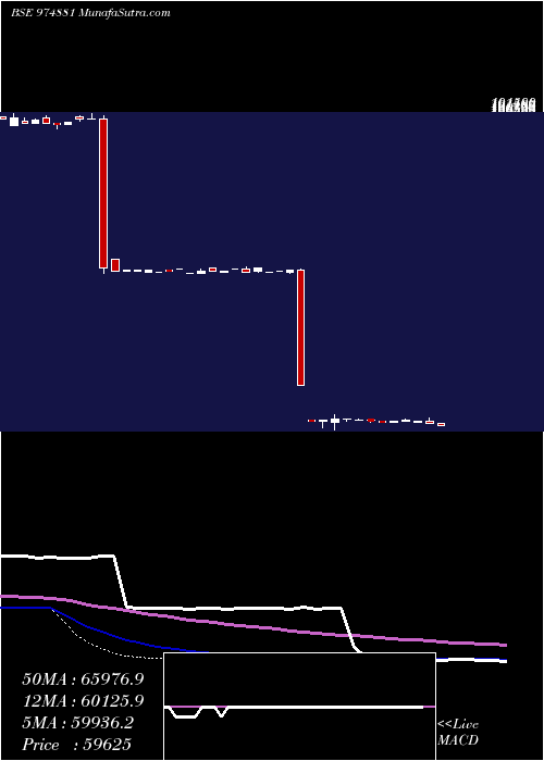  weekly chart 11mml26a