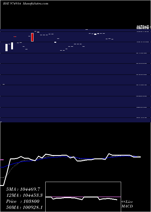  Daily chart 1075FSFBL28