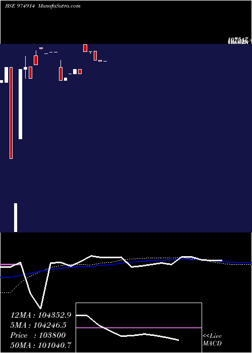  weekly chart 1075fsfbl28