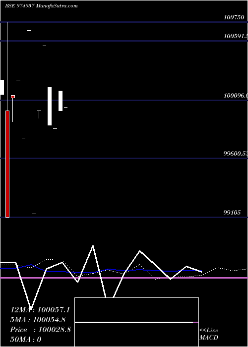  weekly chart 1050hfl28a