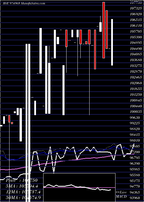  weekly chart 1075fsfbl29