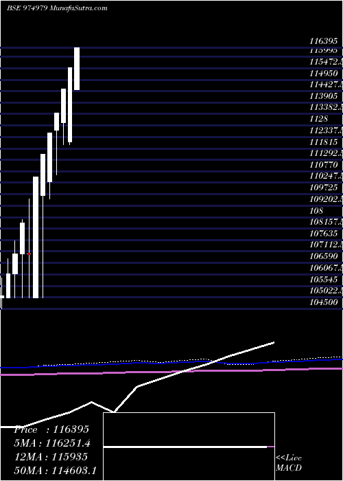  monthly chart 0msfl25