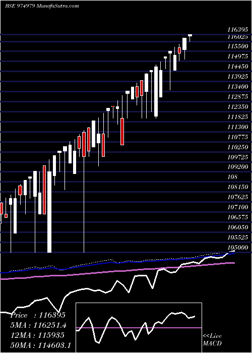  weekly chart 0msfl25
