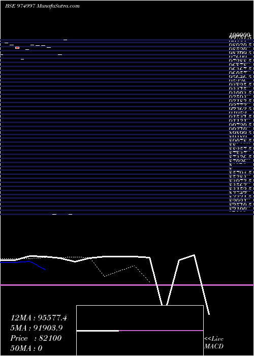  Daily chart 1090SCNL25