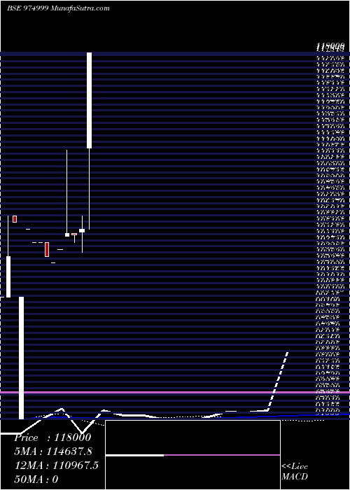  monthly chart Efcl280723