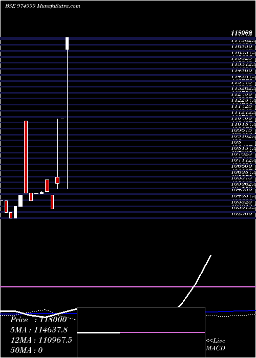  weekly chart Efcl280723