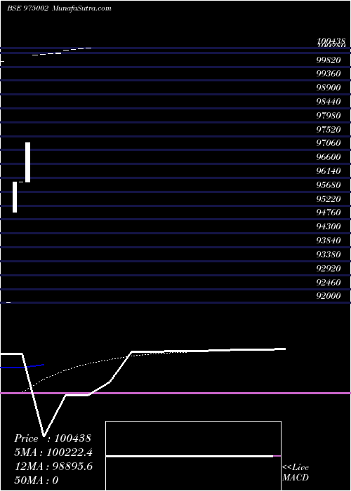  Daily chart EFCL28723C