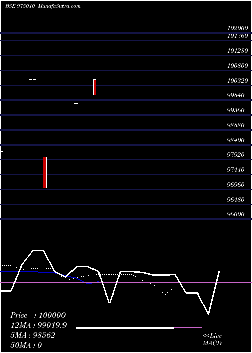  Daily chart 1005mfl29