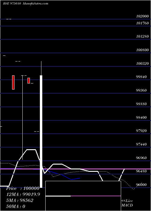  monthly chart 1005mfl29