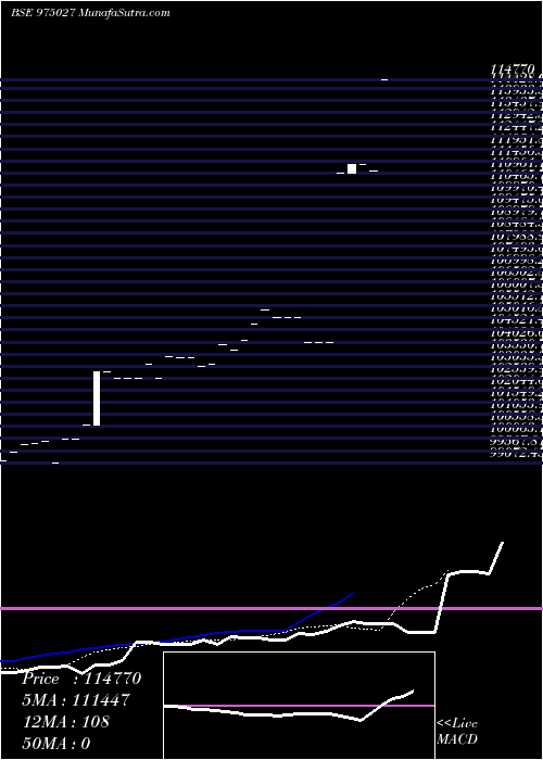  Daily chart Ifsl110823