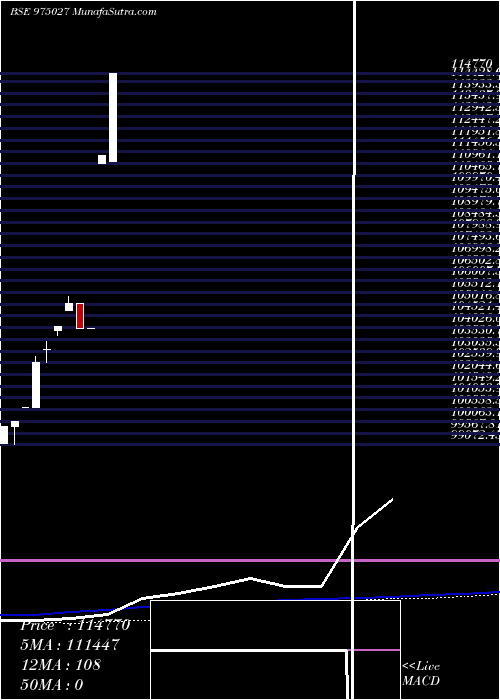  monthly chart Ifsl110823