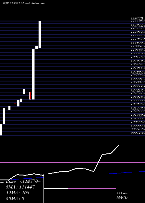  weekly chart Ifsl110823