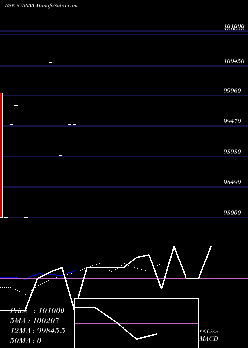  Daily chart 1005MFL29A