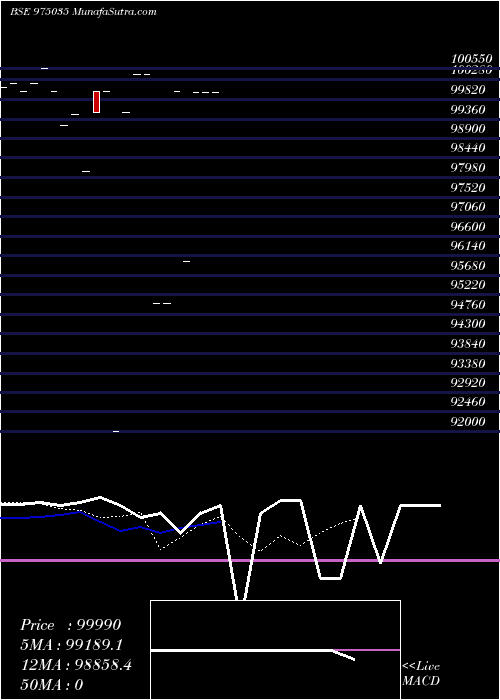  Daily chart 1095scnl25