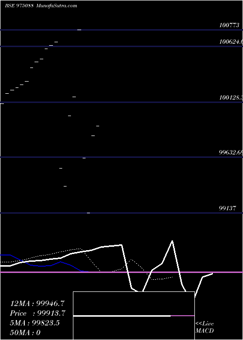  Daily chart 105HFL27