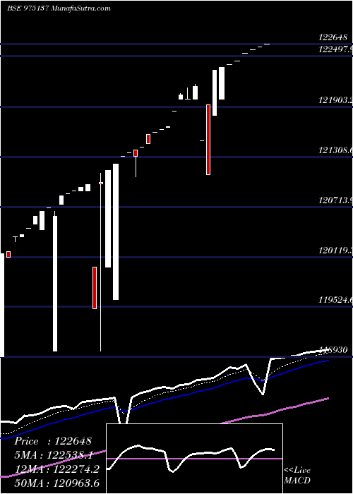  Daily chart 0MSFL25A