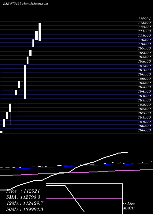  monthly chart 0msfl25a