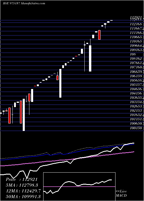  weekly chart 0msfl25a