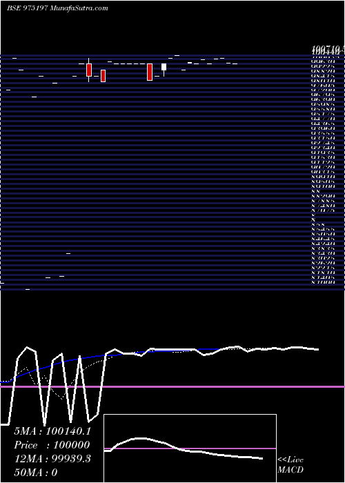  Daily chart 10MMFL25