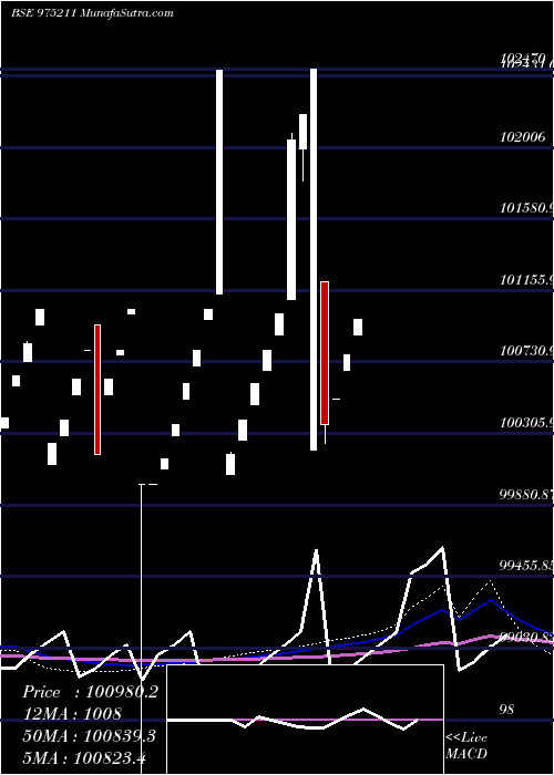  weekly chart 1075nbpl25