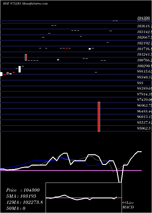  Daily chart 1225AFPL29