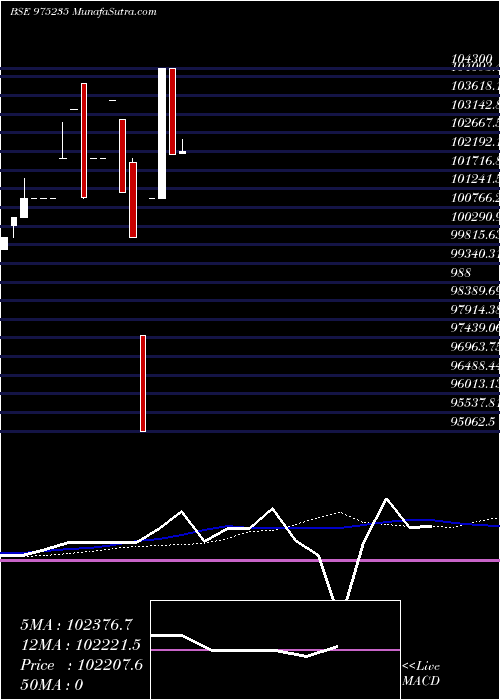  weekly chart 1225afpl29