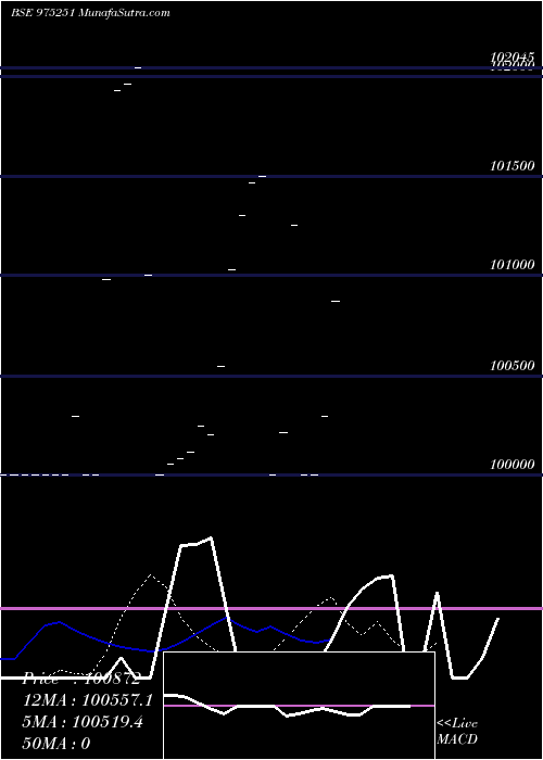  Daily chart 995PDL33