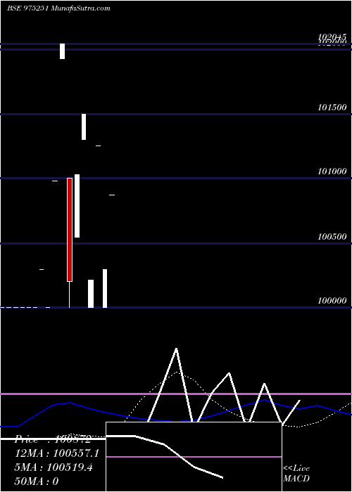  monthly chart 995pdl33