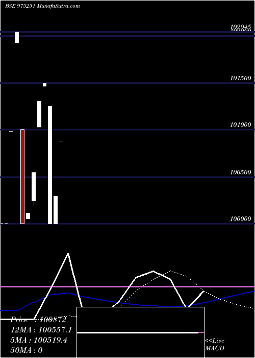  weekly chart 995pdl33